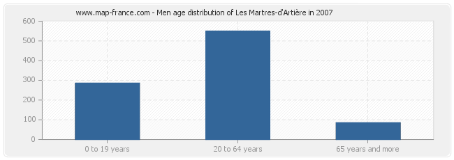 Men age distribution of Les Martres-d'Artière in 2007